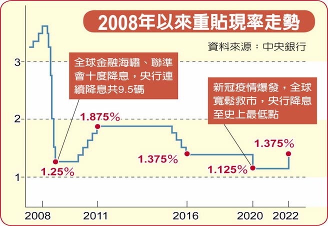 2008年以来重贴现率走势