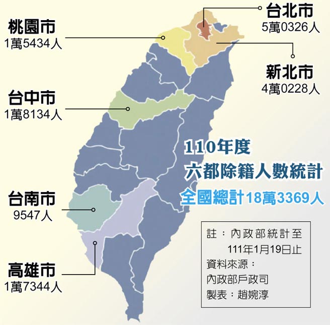 110年度六都除籍人数统计