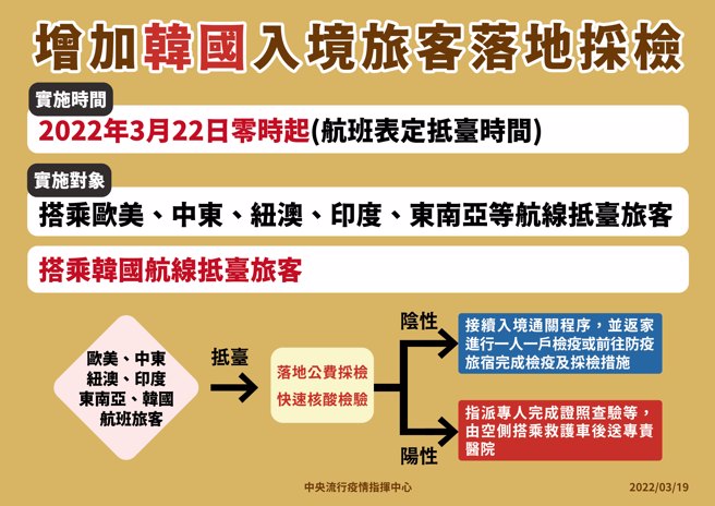 22日起增加韩国入境旅客落地採检(图／指挥中心提供)