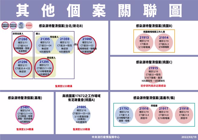 Case correlation diagram.  (Photo / provided by the command center)