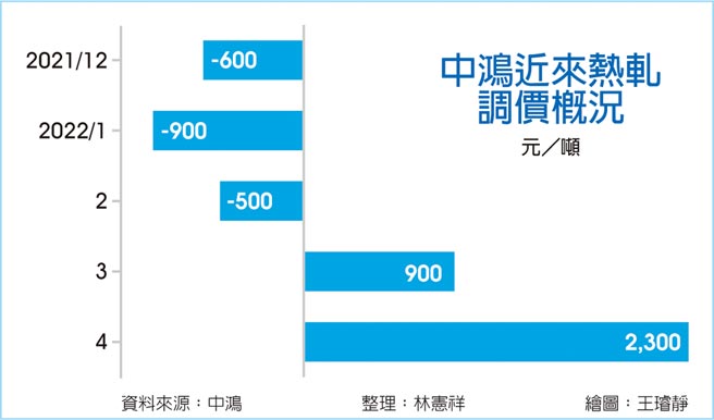 中鴻近來熱軋調價概況