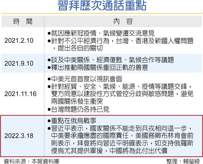 习拜歷次通话重点