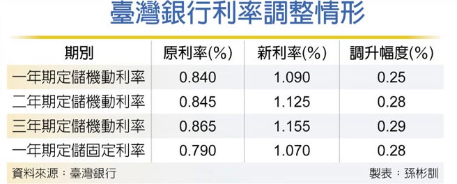 臺湾银行利率调整情形