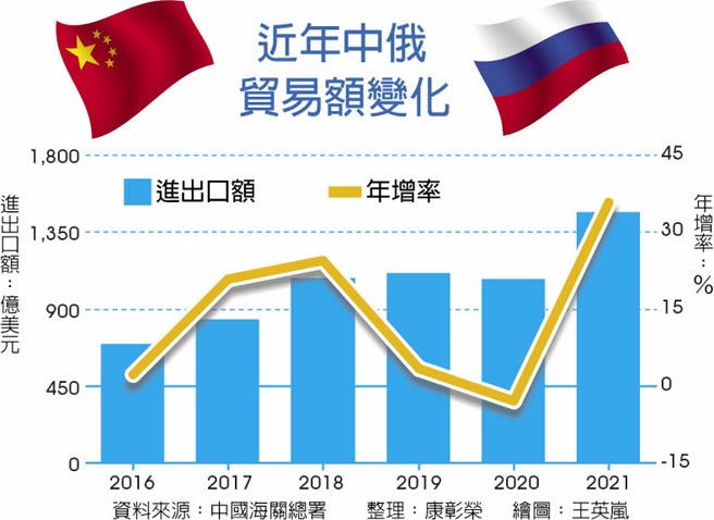 近年中俄贸易额变化