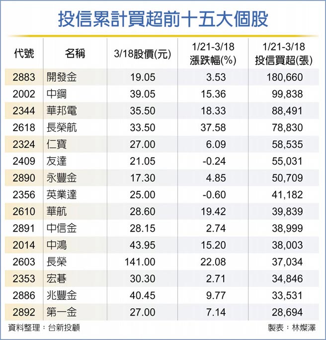 投信累计买超前十五大个股