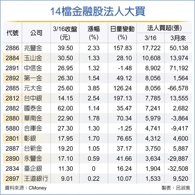 14檔金融股法人大买