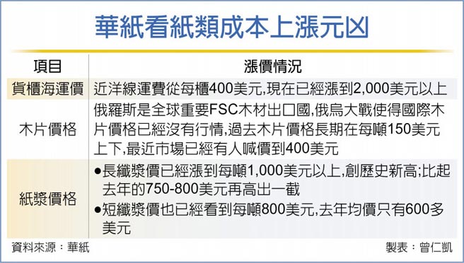 华纸看纸类成本上涨元凶
