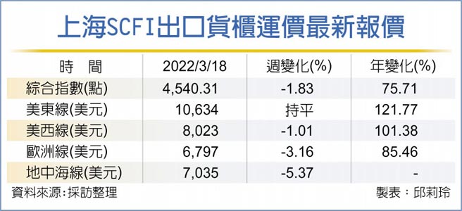 上海SCFI出口貨櫃運價最新報價