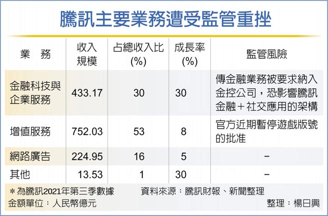 腾讯主要业务遭受监管重挫