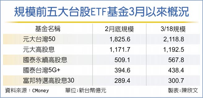 規模前五大台股ETF基金3月以來概況