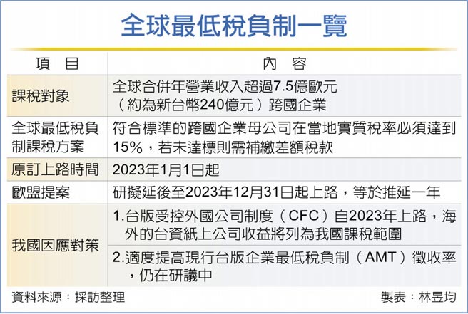 全球最低稅負制一覽