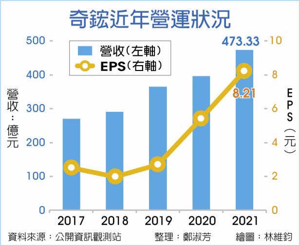 奇鋐近年营运状况
