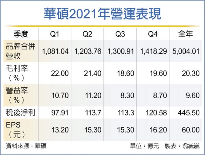 华硕2021年营运表现