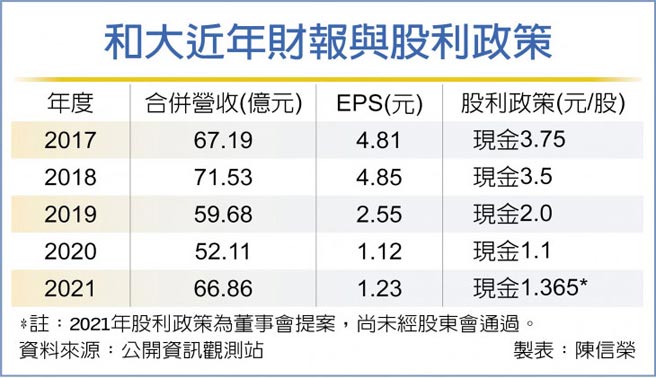 和大近年财报与股利政策