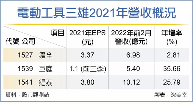 電動工具三雄2021年營收概況