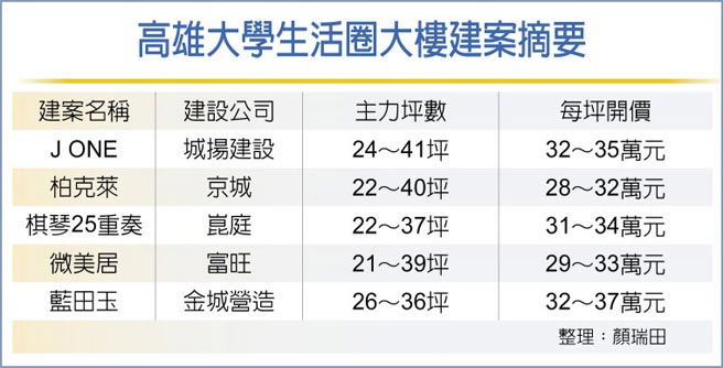 高雄大学生活圈大楼建案摘要