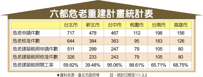 六都危老重建计画统计表