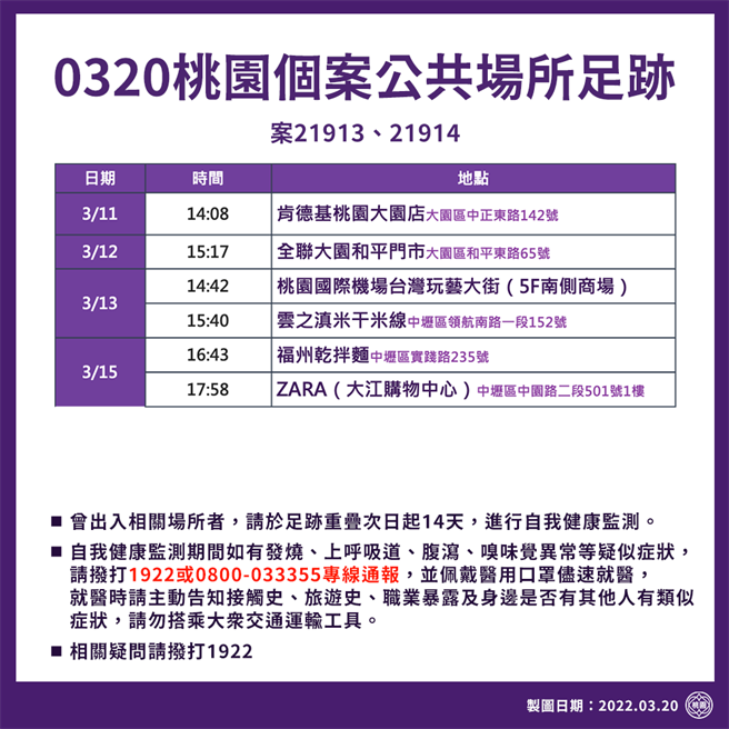 桃園市府20日公布6處足跡。（桃園市政府提供／陳夢茹桃園傳真）