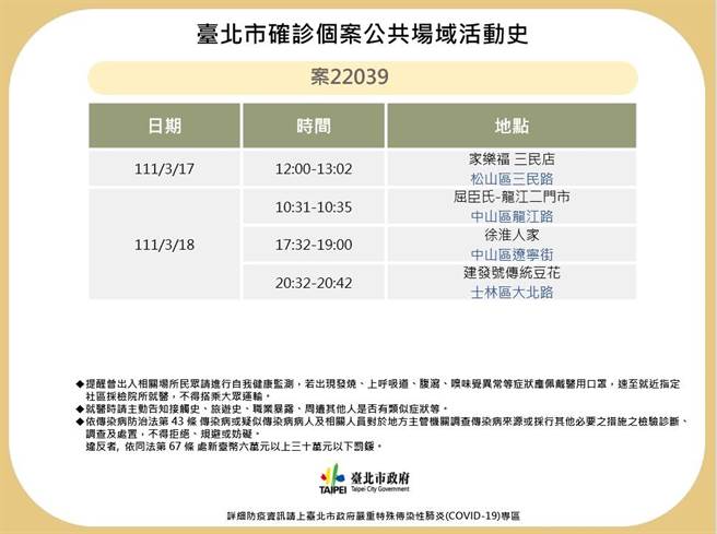 北市衛生局公布案22039足跡。（北市衛生局提供／游念育台北傳真）