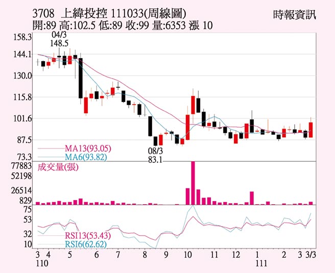 上纬投控周线图