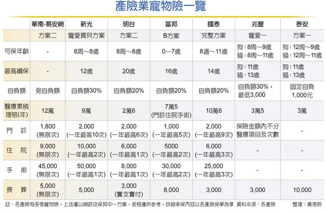 產險業寵物險一覽