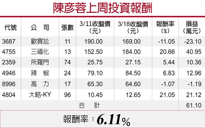 陈彦蓉上周投资报酬