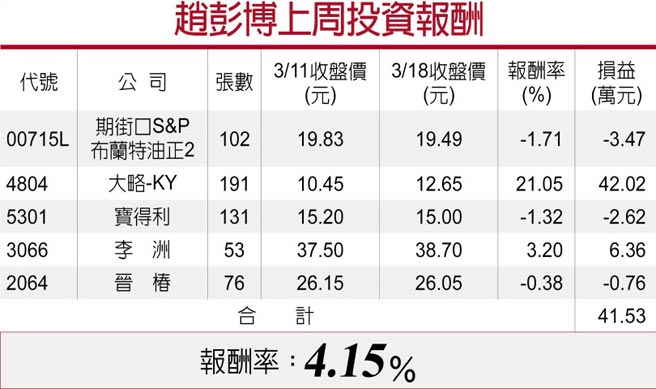 赵彭博上周投资报酬