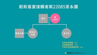 婚宴群聚擴大 嘉義縣新增1同桌吃喜酒確診個案