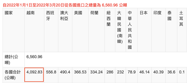 2022年截至3月21日统计，生鲜洋葱进口6560公吨，其中越南洋葱4092公吨，进口占比高达62％。（取自农粮产销资讯整合平台）