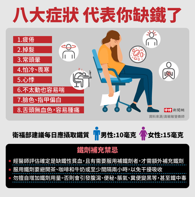 八种症状恐是缺铁。(资料来源/营养师高敏敏 图/中时新闻网陈友龄制图)