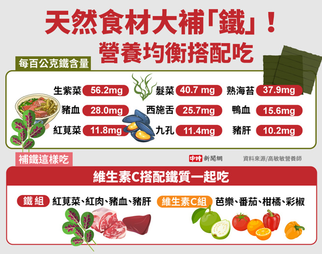 富含铁质的天然食材。(资料来源/营养师高敏敏 图/中时新闻网陈友龄制图)