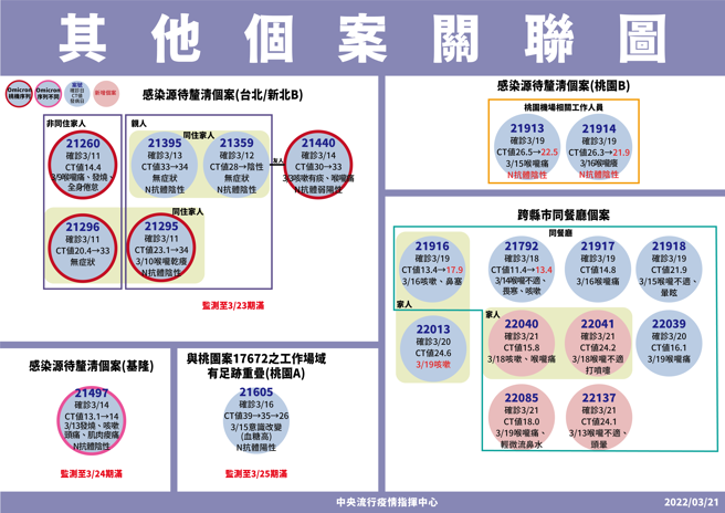 嘉義婚宴群聚截至21日累計9人染疫。(指揮中心提供)