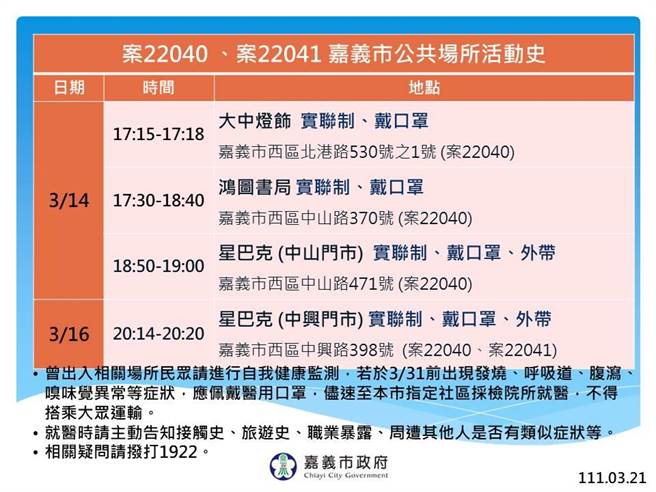 嘉义市政府公布新增一对夫妻确诊者足迹。（嘉义市政府提供／廖素慧嘉市传真）