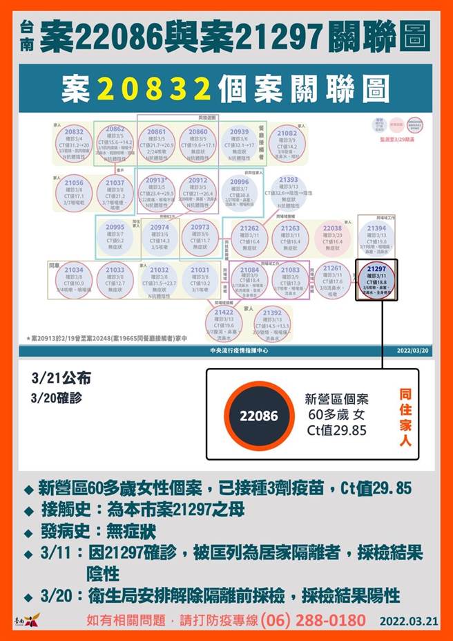 台南市21日新增一新冠肺炎確診案例，60歲婦人打完3劑疫苗仍感染。（台南市衛生局提供／程炳璋台南傳真）