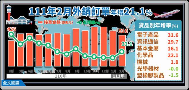 （2月外銷訂單。圖／經濟部提供）