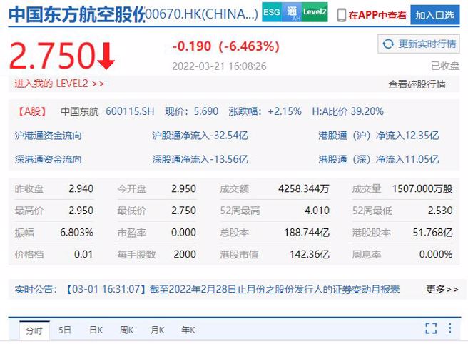 东航港股盘中急杀，终场下跌6.46%。（翻摄新浪港股）