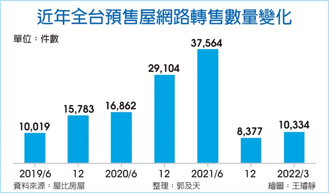 近年全台预售屋网路转售数量变化