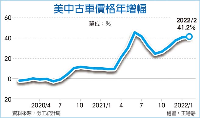美中古车价格年增幅