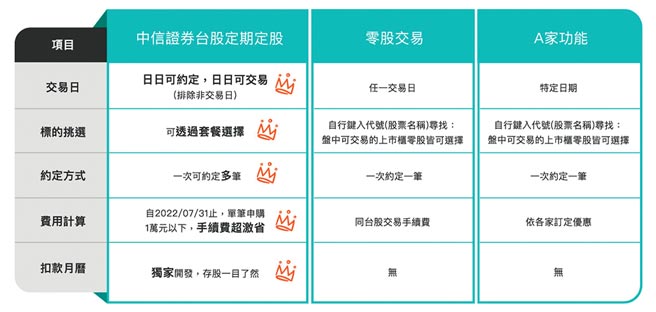 「中信證券台股定期定股」上線，功能特色比較表。圖／中信證券提供