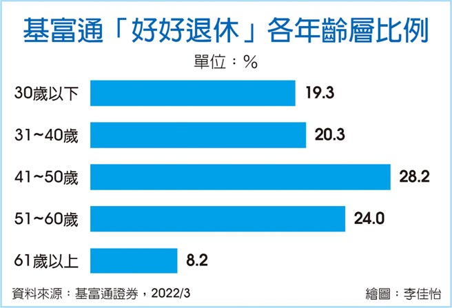 基富通「好好退休」各年齡層比例