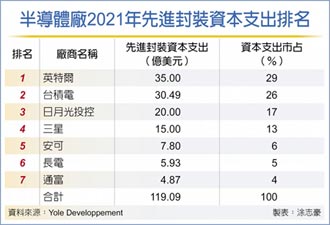 台積封裝資本支出 急追Intel