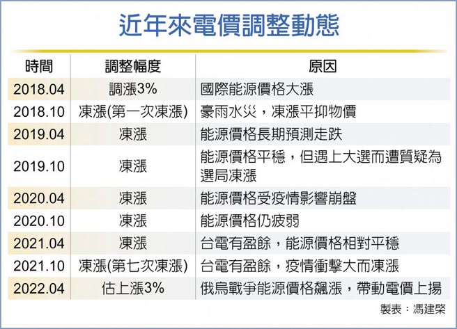 近年来电价调整动态
