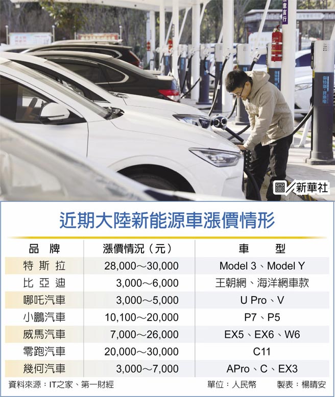 　近期大陆新能源车涨价情形
　图／新华社