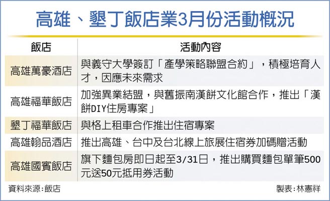 高雄、垦丁饭店业3月份活动概况