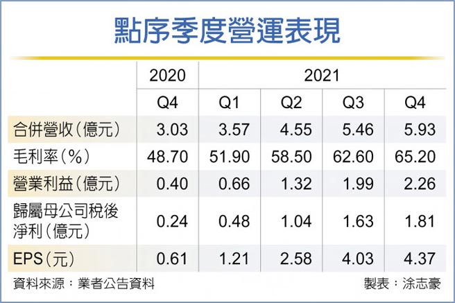 点序季度营运表现
