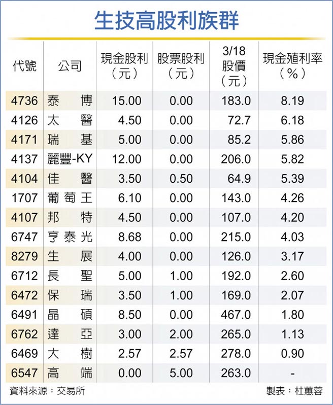 生技高股利族群