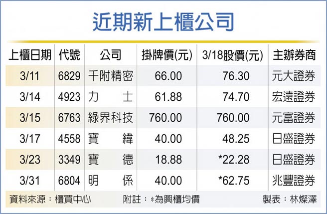 近期新上柜公司