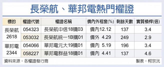 長榮航、華邦電熱門權證