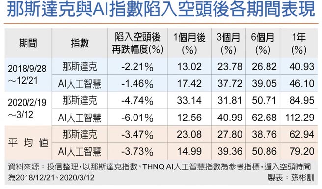 那斯达克与AI指数陷入空头后各期间表现