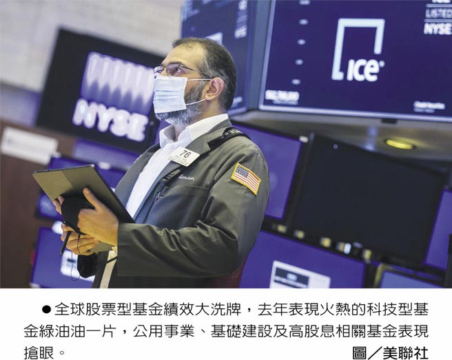 全球股票型基金绩效大洗牌，去年表现火热的科技型基金绿油油一片，公用事业、基础建设及高股息相关基金表现抢眼。图／美联社